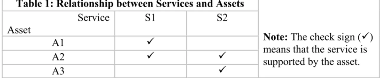 Table 1 shows the relationships between two sample services (S1 and S2) and some sample assets (A1, A2, A3).