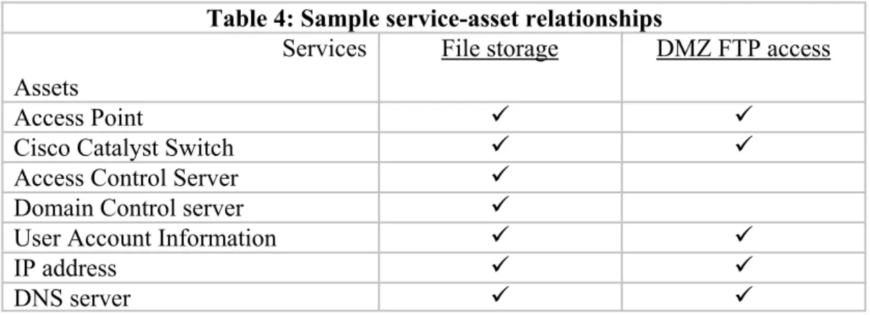 Table 4: Sample service-asset relationships Services