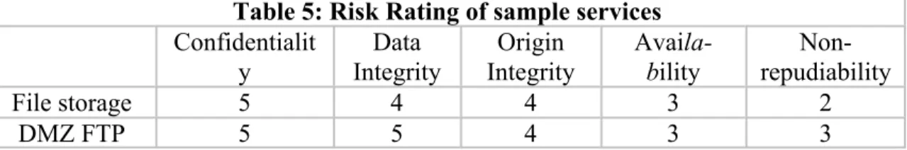 Table 6: Risk rating of sample assets  Confiden-tiality Data Integrity Origin Integrity Availa-bility  Non-repudiability Access Point 5 5 4 3 3