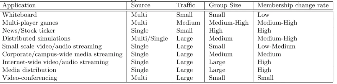 Table 2. Applications and their characteristics