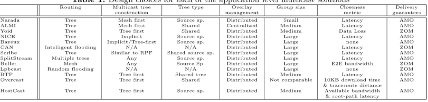 Table 1. Design choices for each of the application level multicast solutions