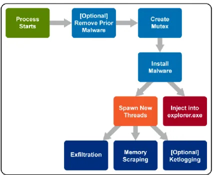 Figure 1: “Backoff” Malware Execution Flow