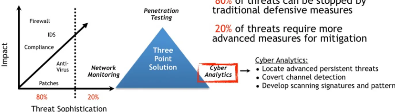 fig. 3 - Fighting the advanced 20% of cyber threats