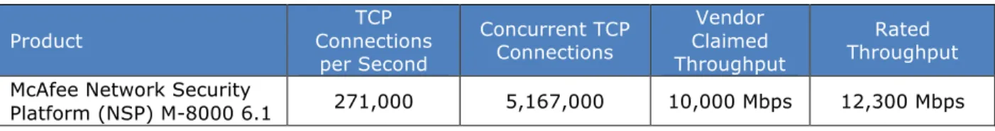 Figure 5: Concurrency and Connection Rates 