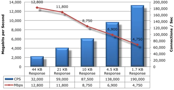 Figure 6: HTTP Connections per Second and Capacity 