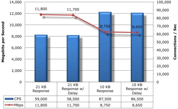 Figure 7: HTTP Connections per Second and Capacity (With Delays) 