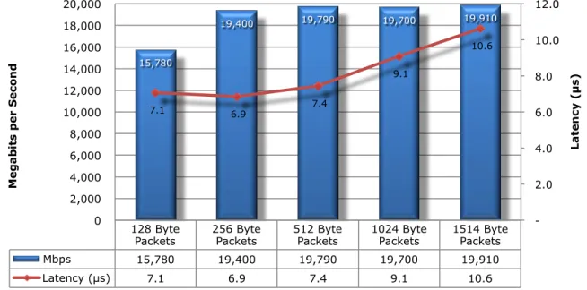Figure 8: UDP Throughput 