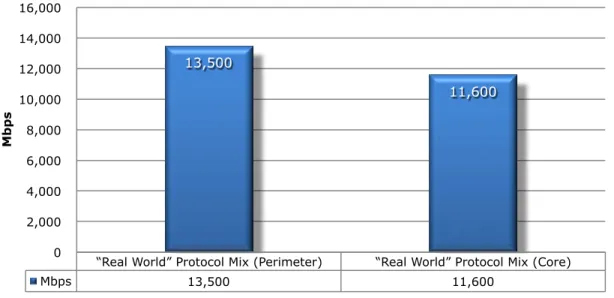 Figure 9: Real-World Traffic Mixes 