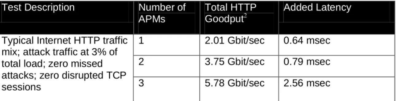 Table 1: Results of “Real World” testing 