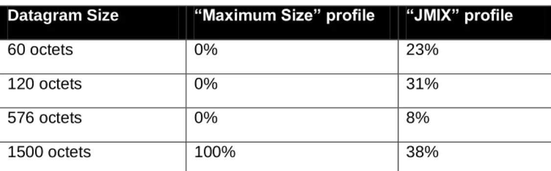 Table 2: Composition, by Datagram Size, of UDP Traffic 