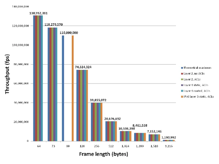 Figure 2 below summarizes results from unicast throughput tests, including a comparison with the  theoretical maximum rate for each frame length