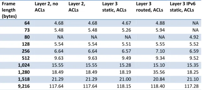 Table 3 below summarizes unicast average latency measurements. 