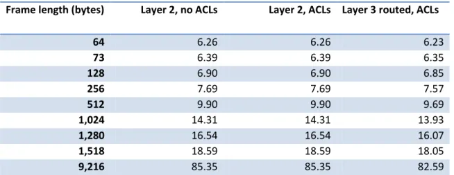 Table 4 below summarizes multicast average latency measurements. 