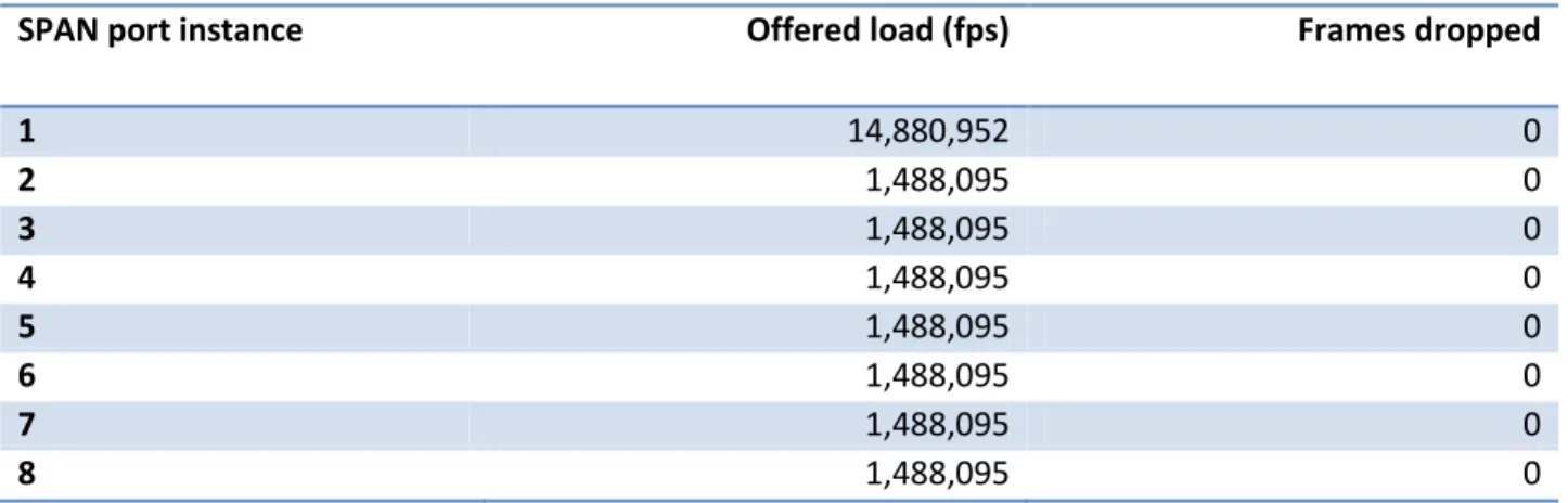 Table 2 below summarizes results from the SPAN performance and capacity tests. 