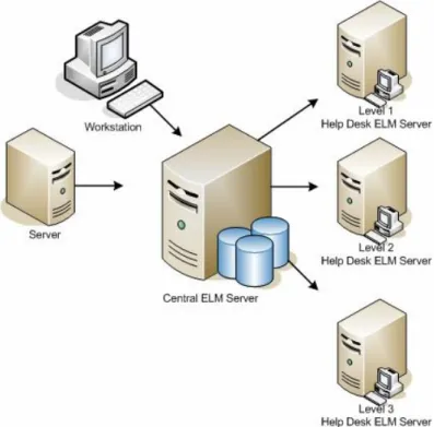 Figure 3. ELM Enterprise Manager Sample Tiered Helpdesk Architecture 