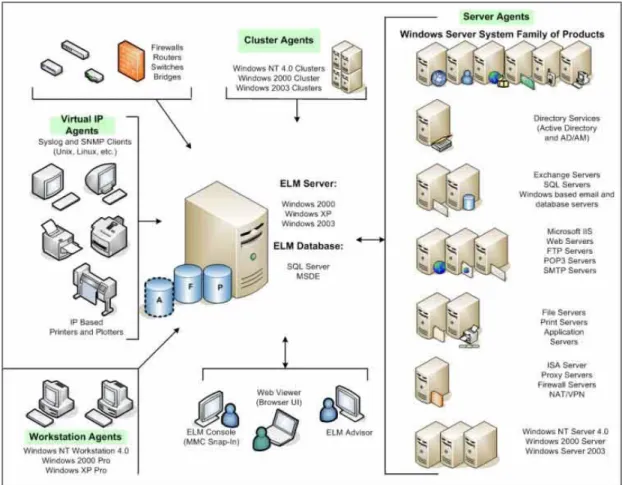 Figure 1. ELM Enterprise Manager’s broad array of monitored systems 