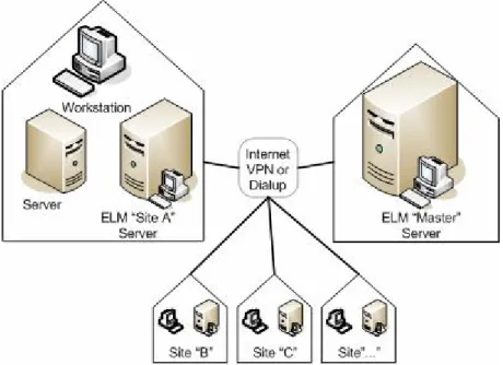 Figure 2. ELM Enterprise Manager Sample Architecture for Multiple Locations 