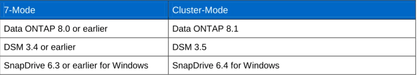 Table 2 shows the supported software versions for both 7-Mode and Cluster-Mode in a Windows  environment