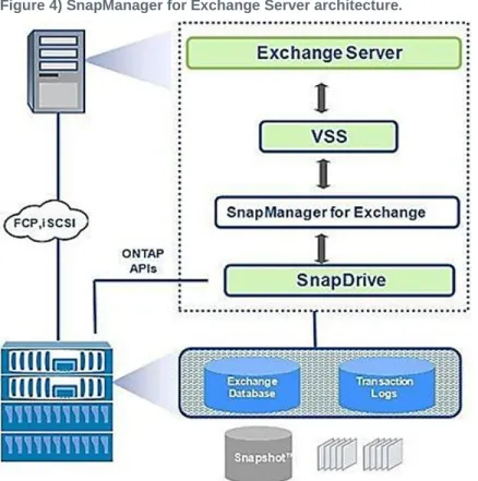 Figure 4) SnapManager for Exchange Server architecture.  