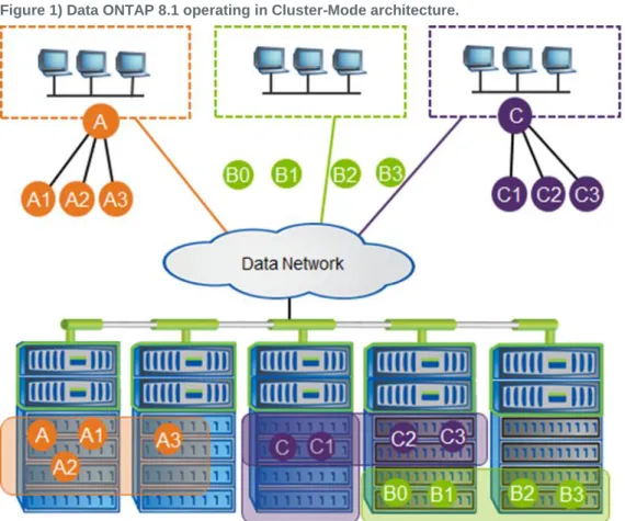 Figure 1) Data ONTAP 8.1 operating in Cluster-Mode architecture.  