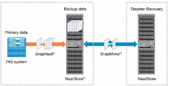 Figure 3) SnapVault and SnapMirror for space-efficient backup and disaster recovery.