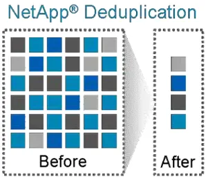 Figure 4) Deduplication removes data redundancies.