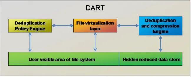 Figure 2 is a block diagram representation of the Celerra Data Deduplication software architecture within the data  access in real time (DART) operating system