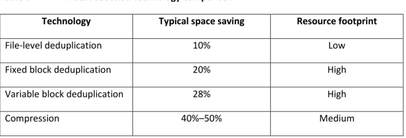 Table 1   Data reduction technology comparison 