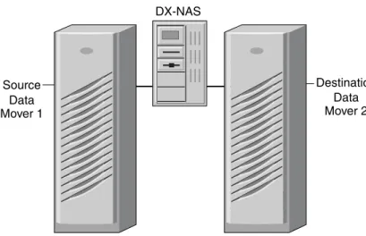 Figure 5 DX-NAS migrating files from one NAS server to another