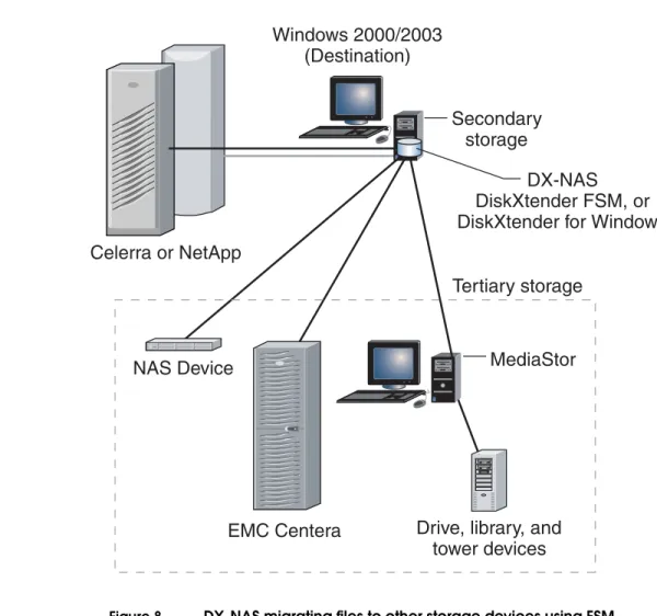 Figure 8 DX-NAS migrating files to other storage devices using FSM