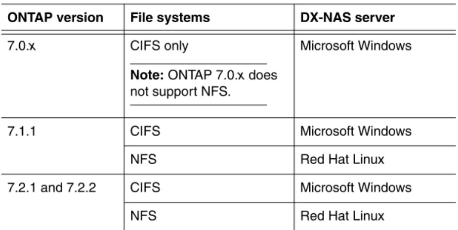 Table 2 on page 29 provides a support matrix for ONTAP versions  that can be used with DX-NAS.