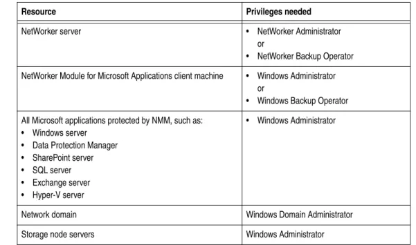 Table 2 on page 17 lists the installation services for the NetWorker software, and EMC  PowerSnap TM  and Replication Manager services.
