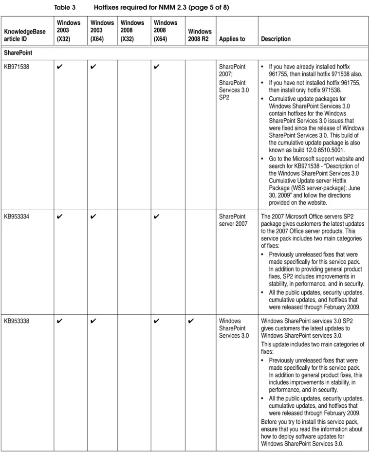 Table 3 Hotfixes required for NMM 2.3 (page 5 of 8)