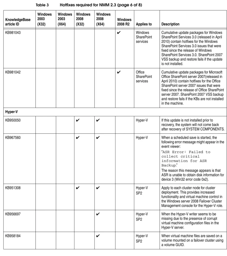 Table 3 Hotfixes required for NMM 2.3 (page 6 of 8)