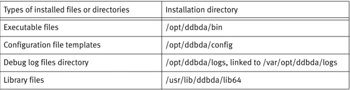 Table 1  Software installation directories on AIX