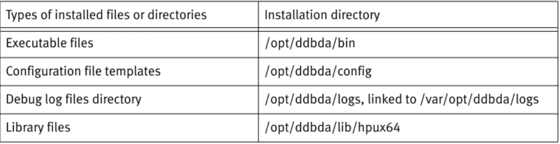 Table 2  Software installation directories on HP-UX