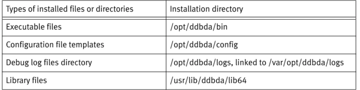 Table 3  Software installation directories on Linux