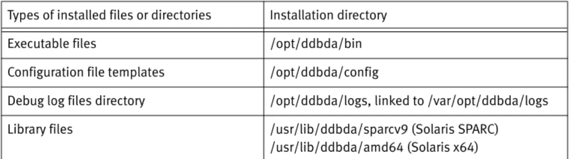 Table 4  Software installation directories on Solaris