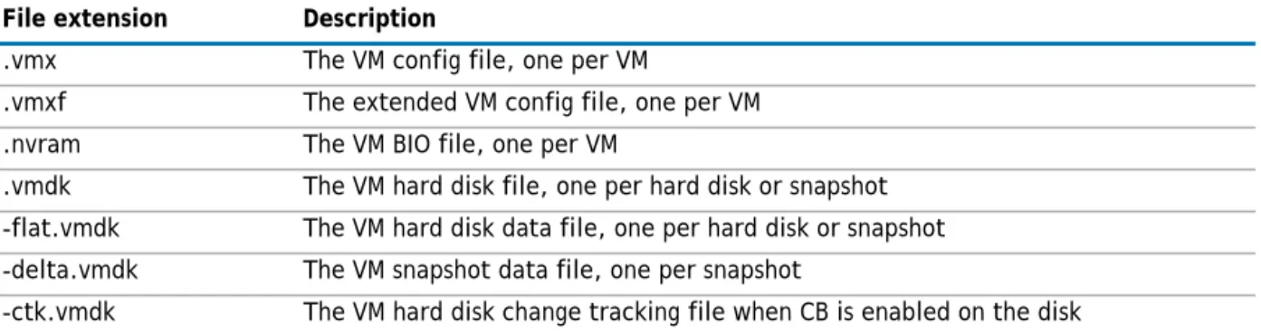 Table 5. Files replicated