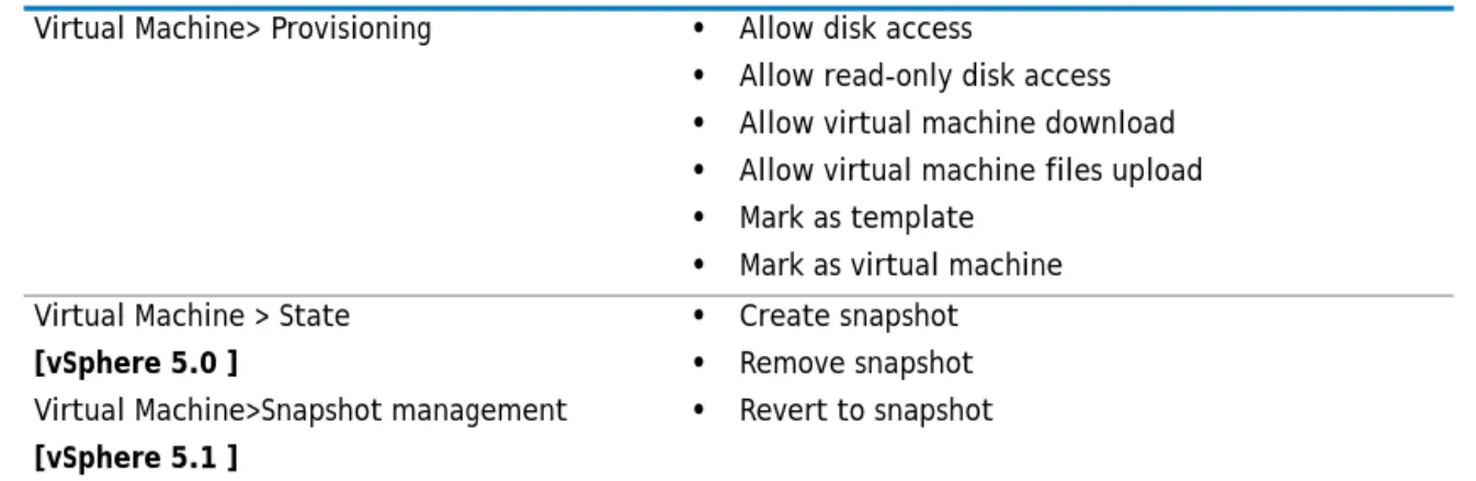Table 3. Available permissions