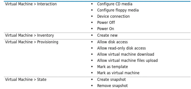 Table 3. Available permissions