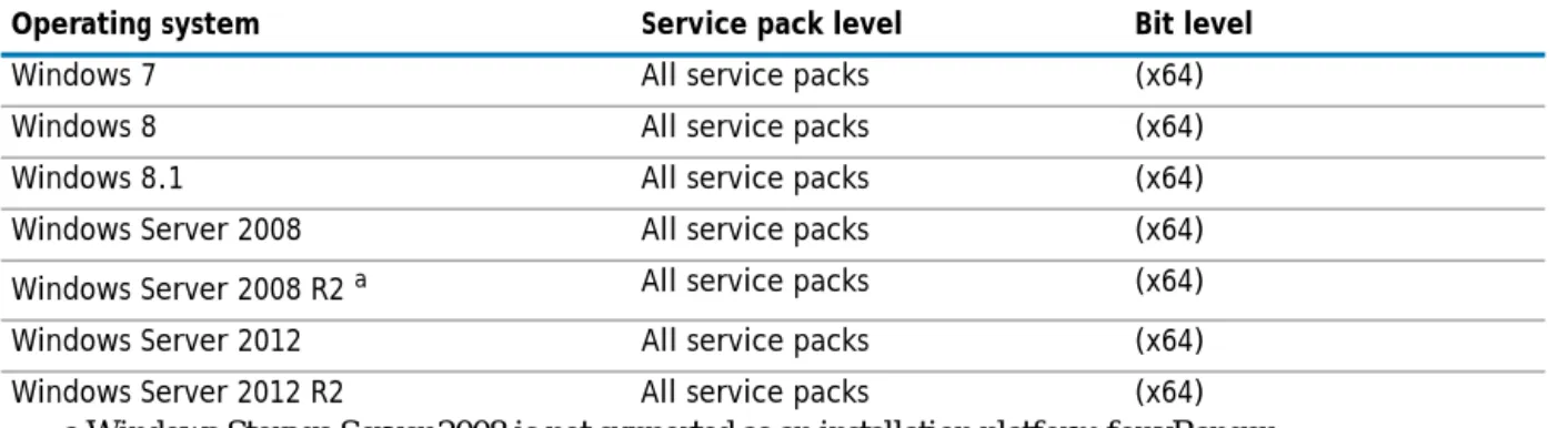Table 4. Supported operating systems