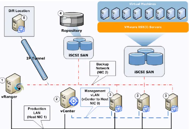 Figure 1 The key elements of this deployment are identified by numerals in white circles