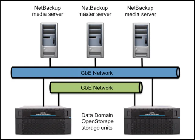 Figure 3. Optimized duplication with a separate network 