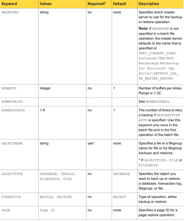 Table 3-1 Keywords and values used in batch files (continued) DescriptionDefaultRequired?ValuesKeyword