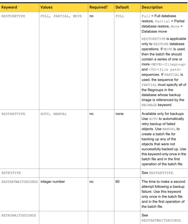 Table 3-1 Keywords and values used in batch files (continued) DescriptionDefaultRequired?ValuesKeyword