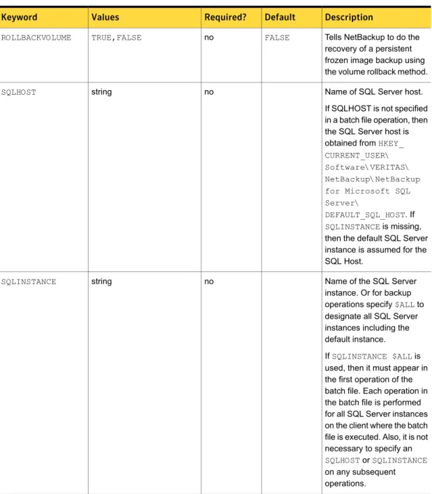 Table 3-1 Keywords and values used in batch files (continued) DescriptionDefaultRequired?ValuesKeyword