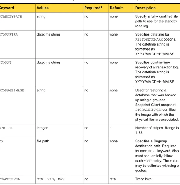 Table 3-1 Keywords and values used in batch files (continued) DescriptionDefaultRequired?ValuesKeyword