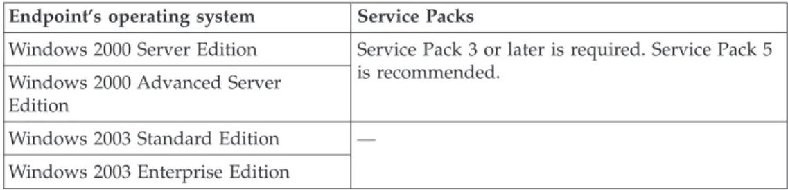 Table 2. Summary of endpoint support for the product environment on Windows Endpoint’s operating system Service Packs