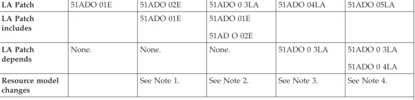Table 5. Details regarding the contents of successive LA (Limited Availability) patches